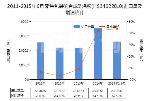 2011-2015年6月零售包裝的合成洗滌粉(HS34022010)進口量及增速統(tǒng)計
